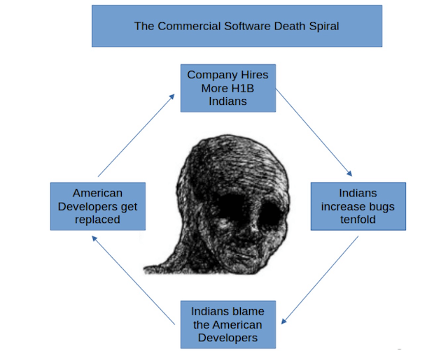 Infographic illustrating the commercial software death spiral: a cycle of cost overruns, quality decline, and project delays in offshoring software development.